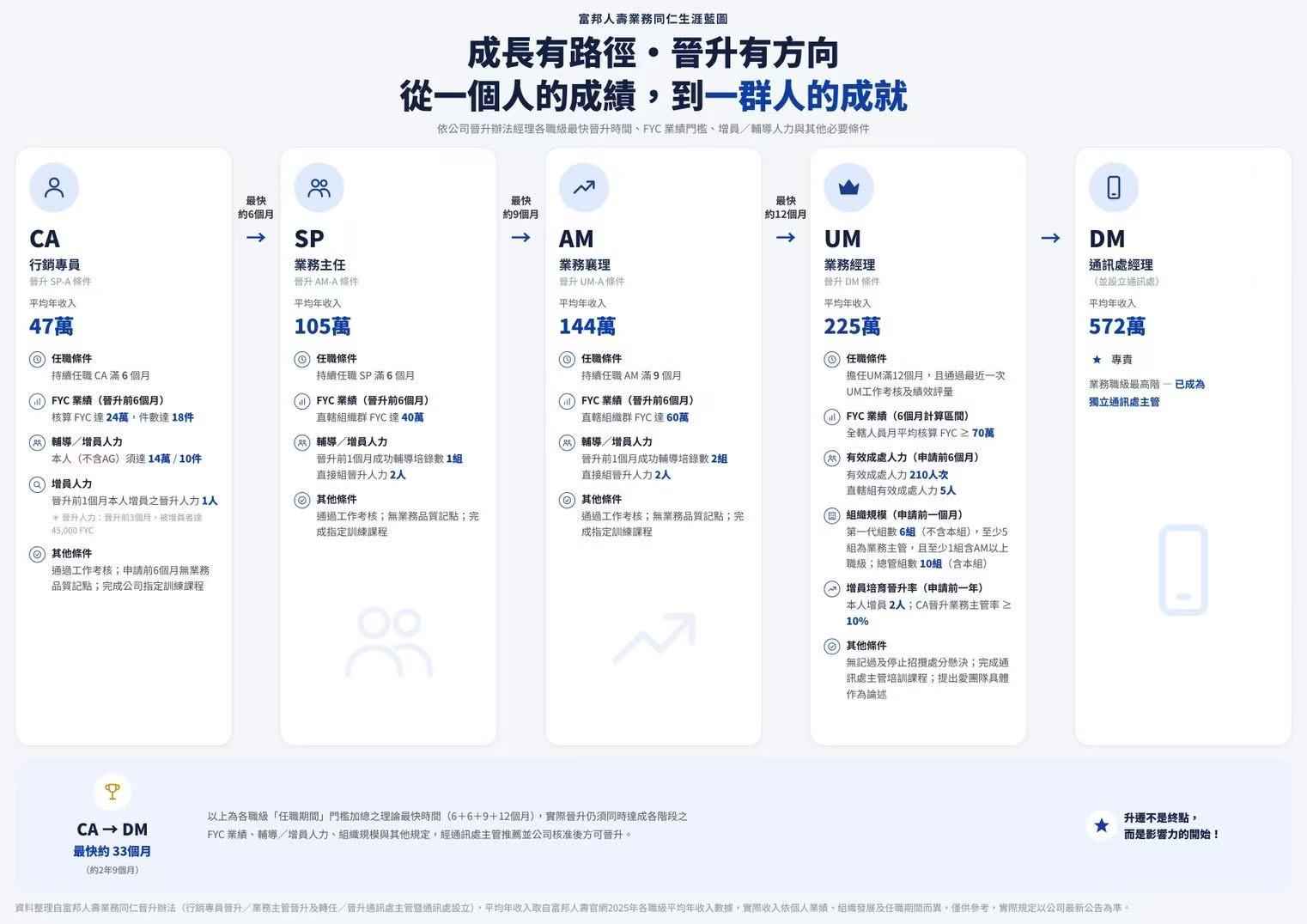 富邦人壽業務同仁生涯藍圖：CA、SP、AM、UM、DM 的晉升路徑與條件