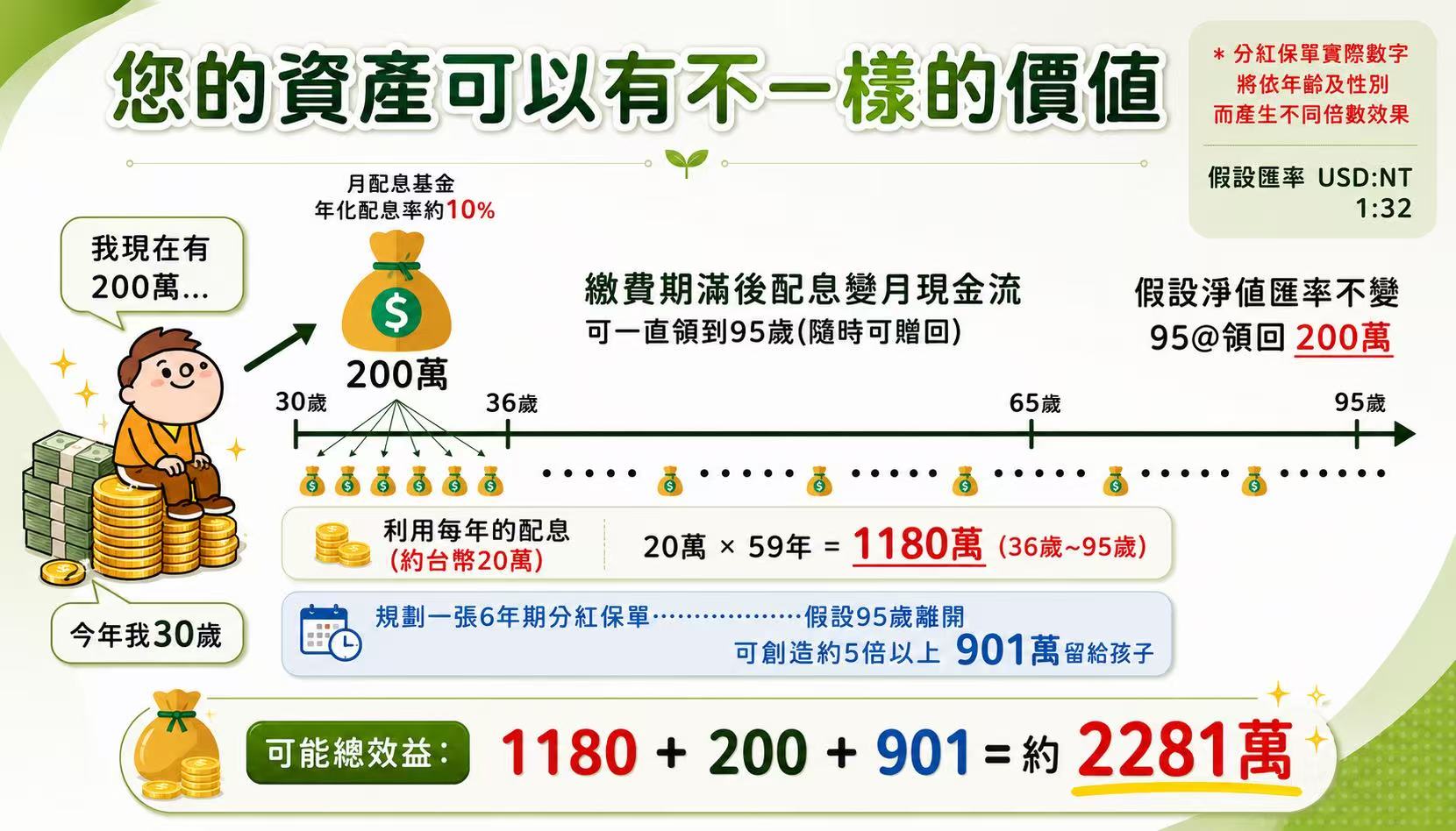 V+分紅資產現金流與傳承價值圖解